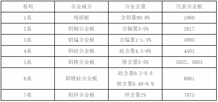 铝合金板的处理工艺以及和铝板区别有哪些?