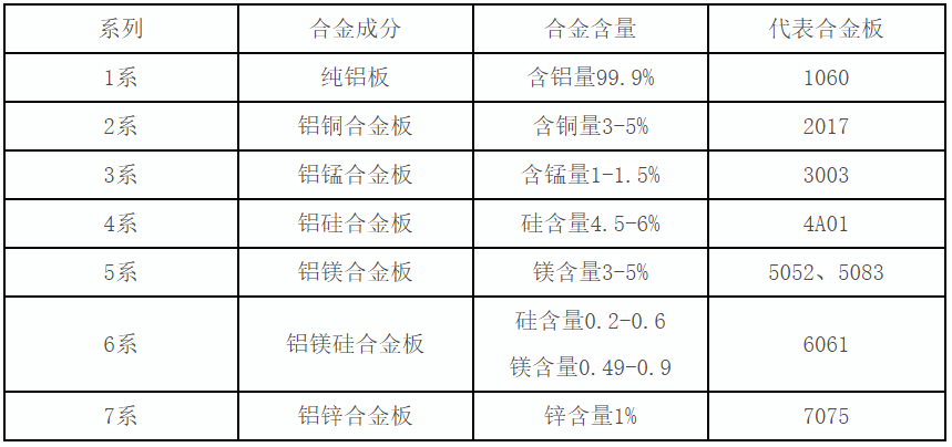 铝合金板的处理工艺以及和铝板区别有哪些？