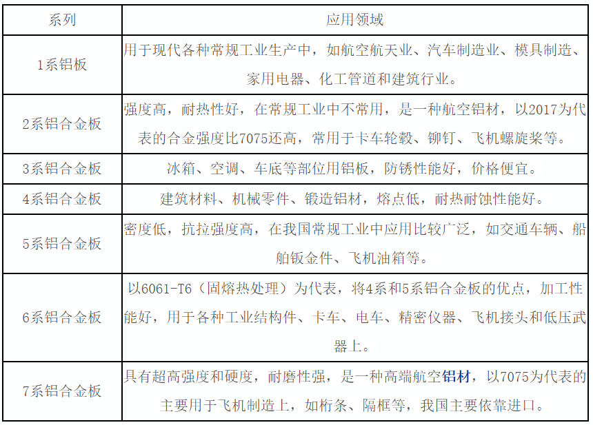 铝合金板的处理工艺以及和铝板区别有哪些？